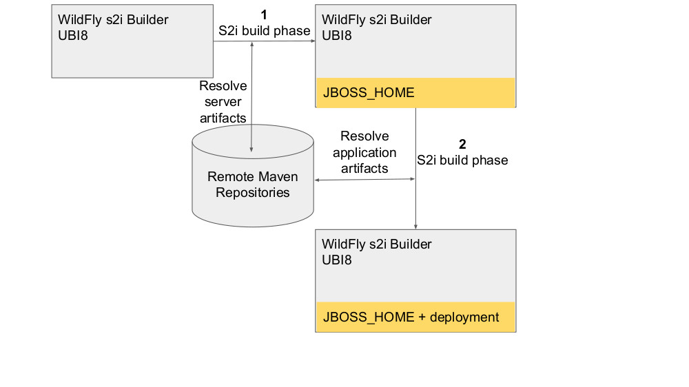 generated builder